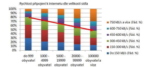 Rychlost připojení k internetu dle velikost sídla