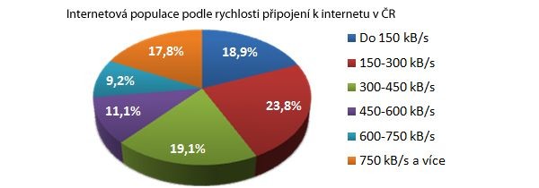 Rychlost připojení k internetu českých uživatelů