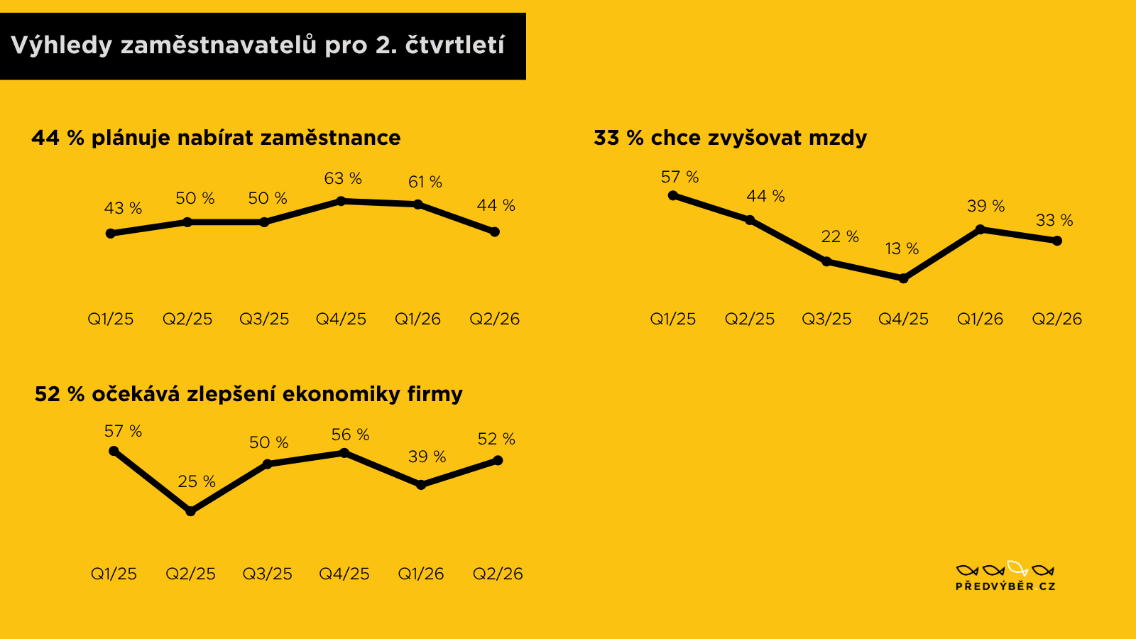Výhled zaměstnavatelů na druhé čtvrtletí