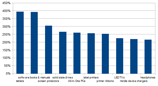 Top 10 nejrychleji rostoucích produktových kategorií v Q1 2012 (podle 395 mil. stažených produkt. listů)