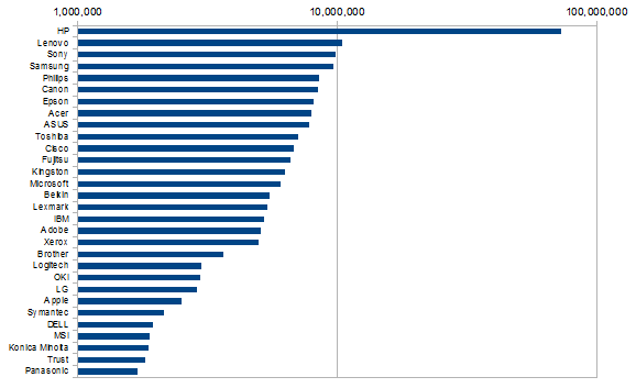  Top 30 značek v Q1 2012 (podle 395 mil. stažení produktových listů)