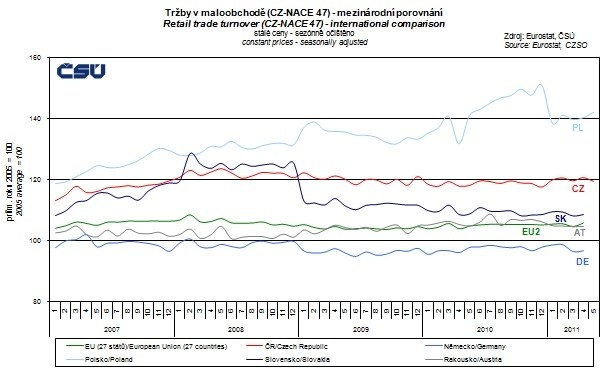 ČSÚ: tržby v maloobchodě - mezinárodní srovnání (květen 2011)