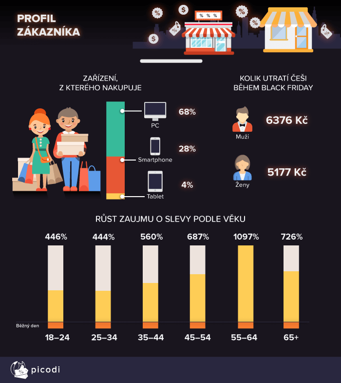 Black Friday v číslech