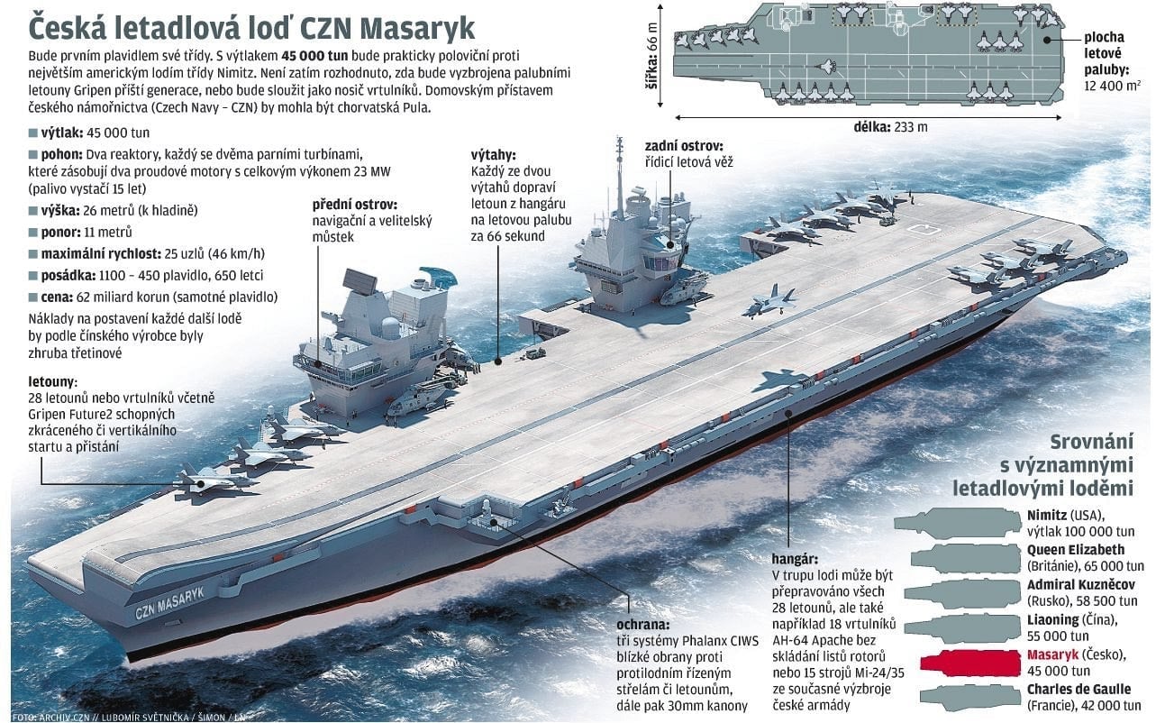 Lidovky.cz odhalily českou letadlovou loď Masaryk, která sice bude daňové poplatníky stát 60 miliard, ale umožní našemu letectvu přímé zapojení do protiteroristických akcí prakticky kdekoliv ve světě. (<a href="http://www.lidovky.cz/cesko-postavi-letadlovou-lod-masaryk-dwb-/zpravy-domov.aspx?c=A170331_211750_ln_domov_sij">více informací</a>)