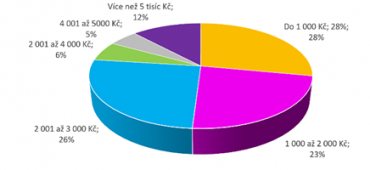 Jakou částku si na zaplacení daní měsíčně odkládáte?