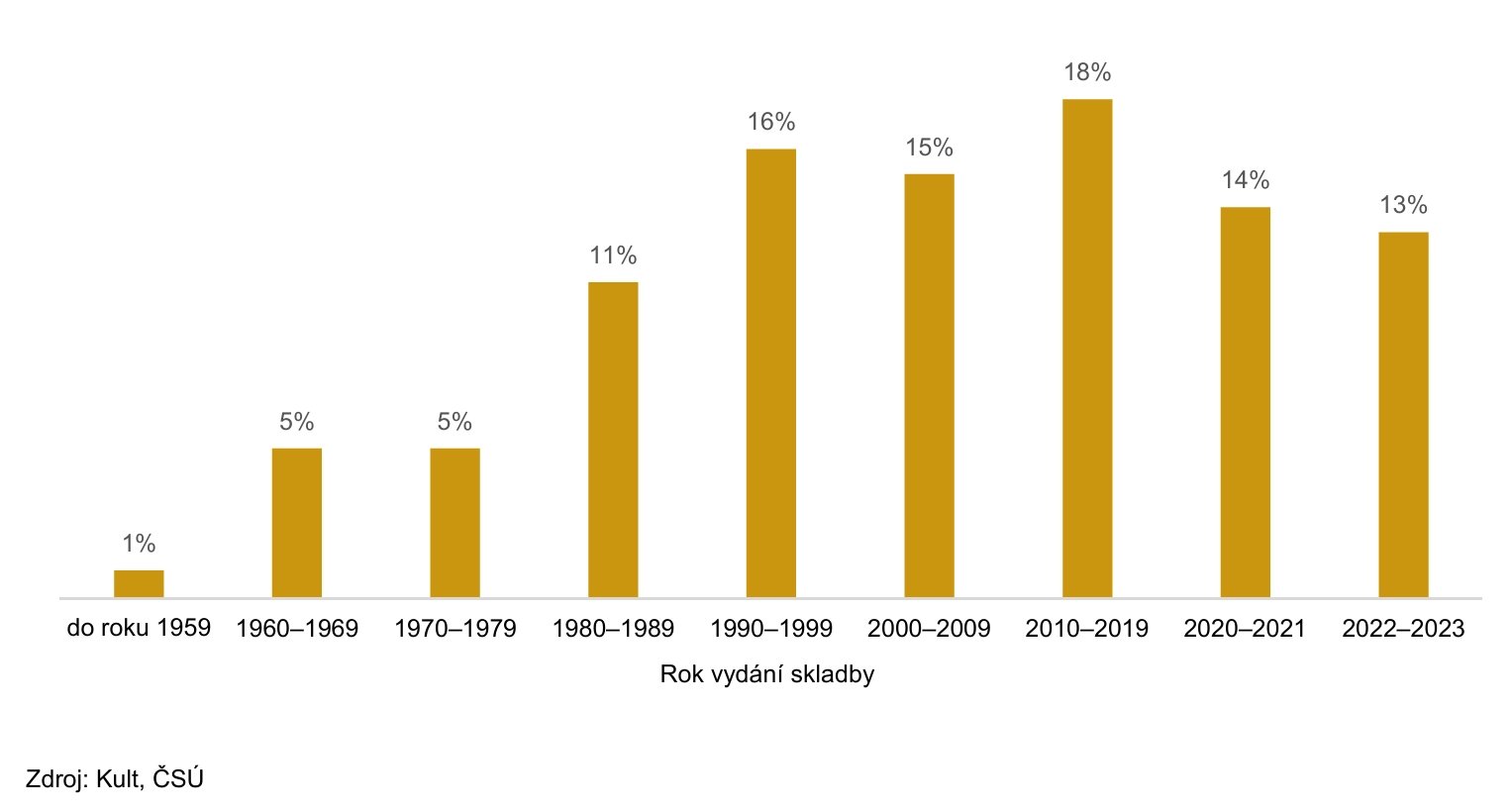 Hudební vysílání v roce 2023 podle roku vydání vysílaných skladeb (běžný vysílací týden)