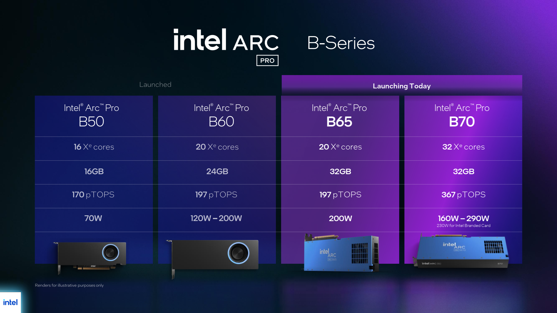 Intel Arc Pro B65 a B70