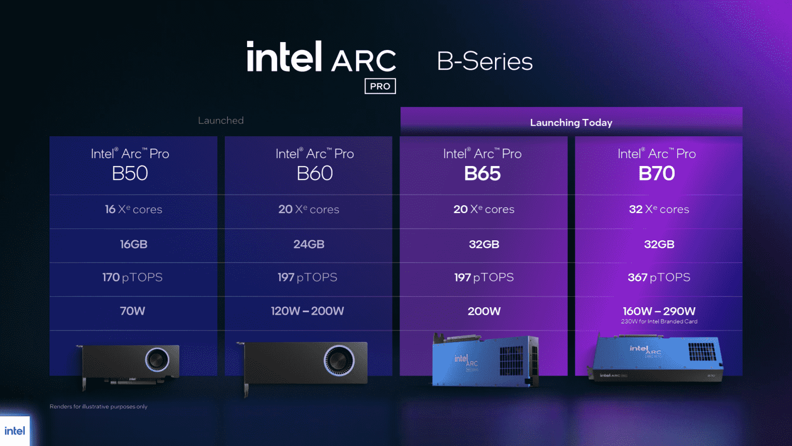 Intel Arc Pro B65 a B70
