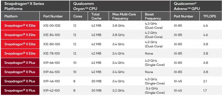 Modely procesorů Qualcomm Snapdragon X Elite a Plus