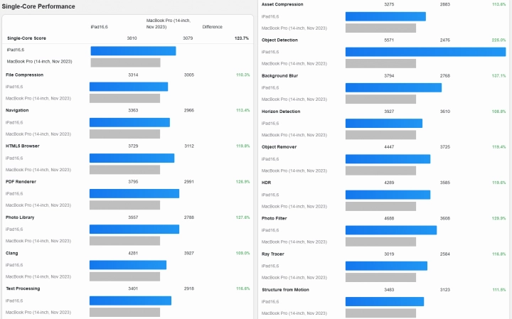 Rozpis nárůstu výkonu mezi M4 a M3 pro jednotlivé subtesty Geekbench 6.3