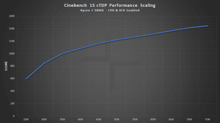 Výkon v benchmarku Cinebench R15 (16 vláken) v závislosti na TDP čipu, autor: The Stilt