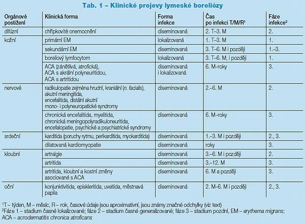 Tab. 1 – Klinické projevy lymeské boreliózy