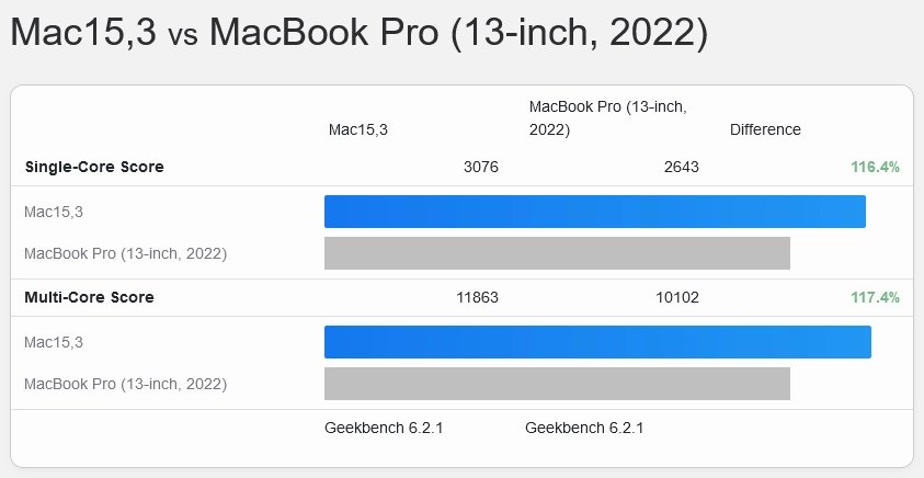 Výkonnostní nárůst Apple M3 proti M2 v Geekbench 6