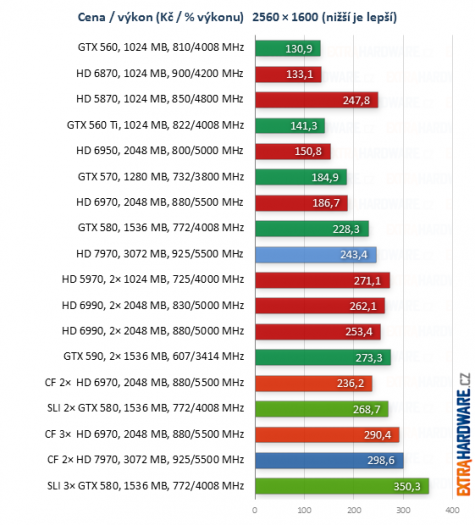 graf poměr cena výkon při rozlišení 1920x1200 a 2560x1600 bodů