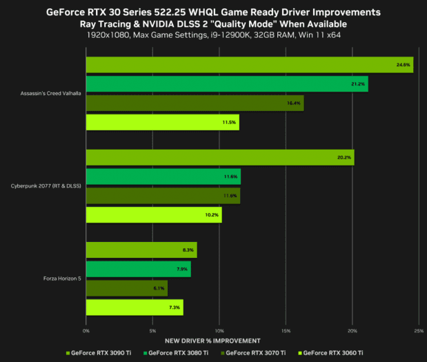 Nárůst výkonu s ovladači GeForce 522.25 pro různé grafické karty rozlišení 1920 × 1080