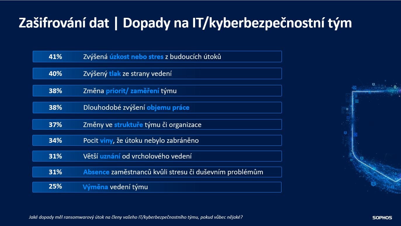 Sophos State of ransomware 2025