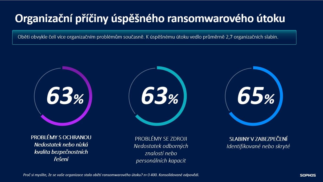 Sophos State of ransomware 2025