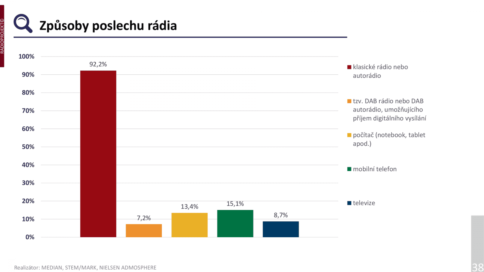Nejobvyklejším přijímačem při poslechu rozhlasového vysílání je klasické stolní nebo přenosné rádio, popřípadě autorádio (92 % populace). Druhým nejčastěji využívaným přístrojem je mobilní telefon (15,1 %). K používání digitálních radiopřijímačů s podporou DAB/DAB+ se hlásí 7,2 % respondentů. Poslech prostřednictvím televizoru, například stanic zařazených v DVB-T2 sítích, využívá 8,7 % dotázaných. Bylo možné uvést více možností.