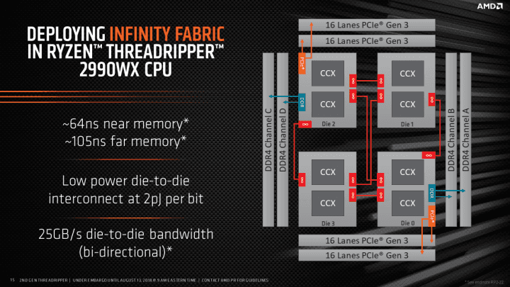 Schéma zapojení pamětí, PCI Expressu a komunikace mezi čipy v Threadripperu 2990WX