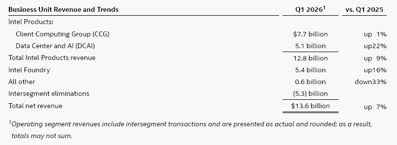 Finanční výsledky Intelu za Q1 2026 - jednotlivé segmenty