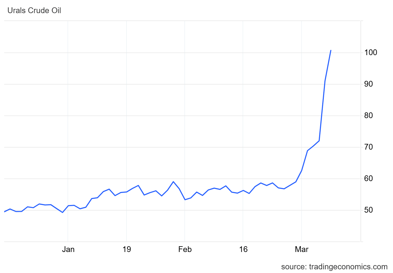 Cena ruské ropy Ural