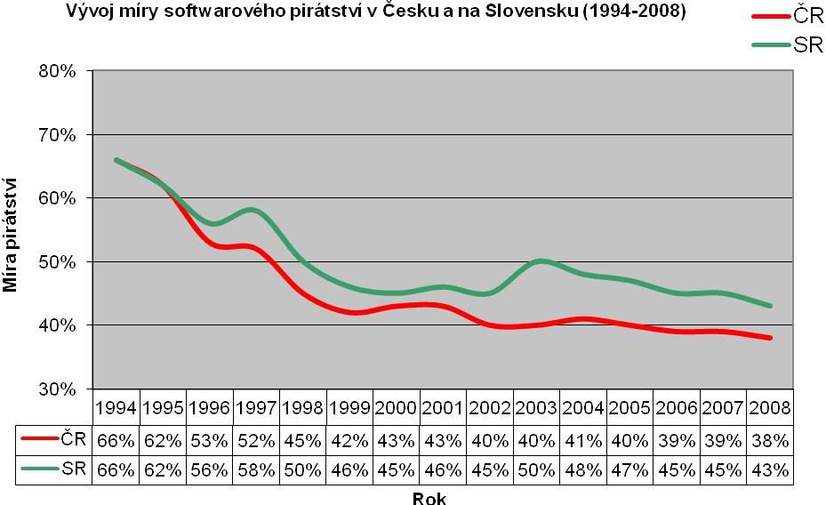 Vývoj míry softwarového pirátství v Česku a na Slovensku