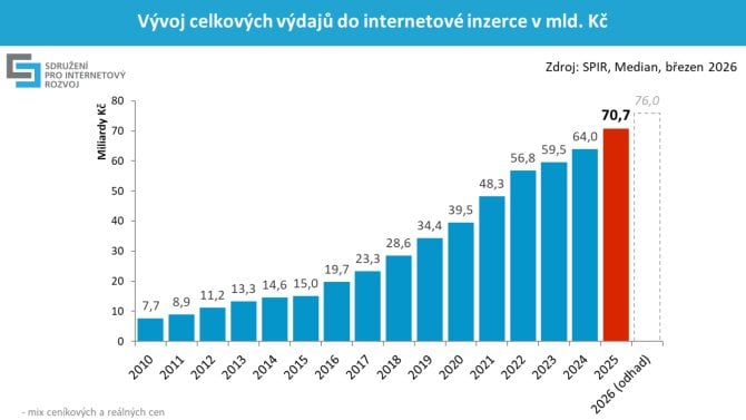 SPIR: Trh online reklamy loni stoupl o desetinu na 70,7 miliardy korun
