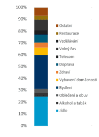 Složení spotřebního koše důchodců.