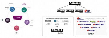 Základní přehled korporátního uspořádání skupin Vivendi a Canal+ (z materiálů Vivendi zpracoval autor)