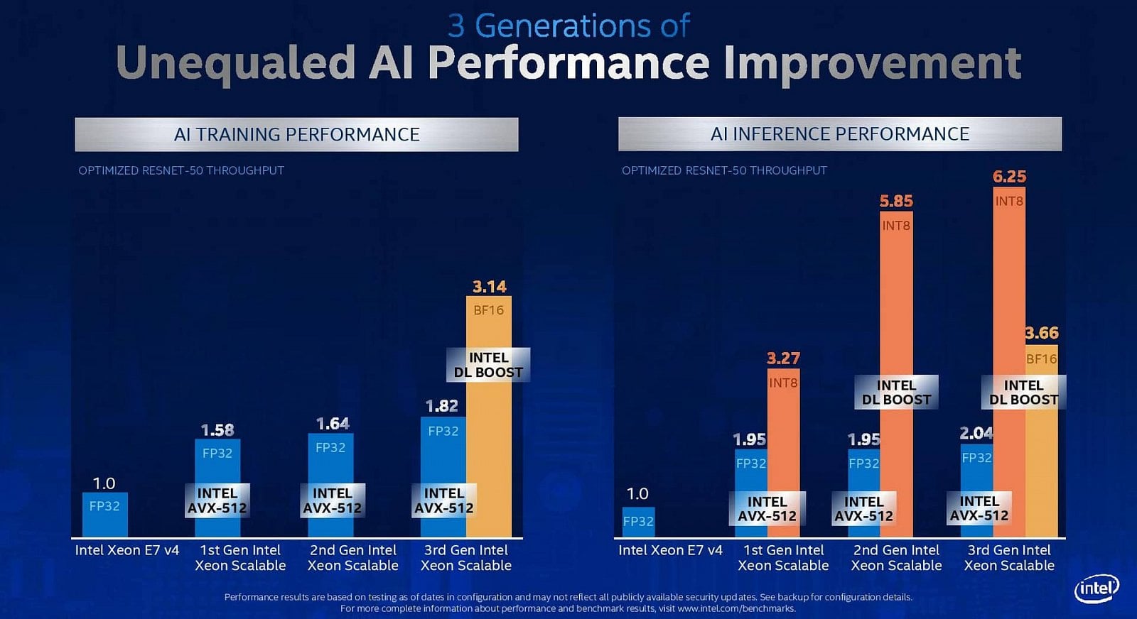 2020-06-Intel-Xeony-Scalable-třetí-generace-Cooper-Lake-výkonnos