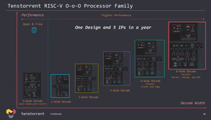 RISC V jádra Tenstorrent