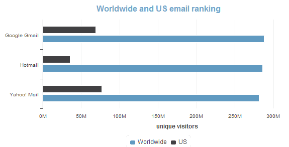 Gmail, Hotmail a Yahoo