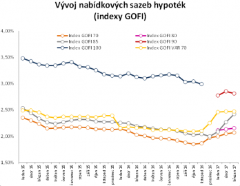 Vývoj nabídkových cen hypoték