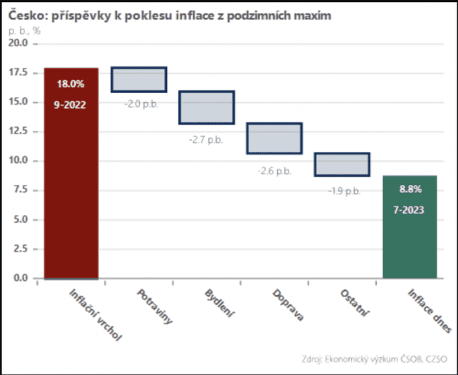 Příspěvky k poklesu inflace z podzimních maxim 2022 v ČR