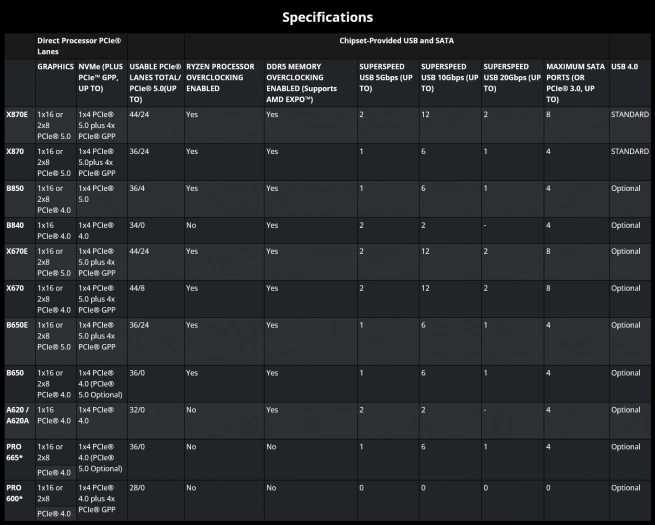 Specifikace všech aktuálně oznámených čipsetů AMD pro socket AM5