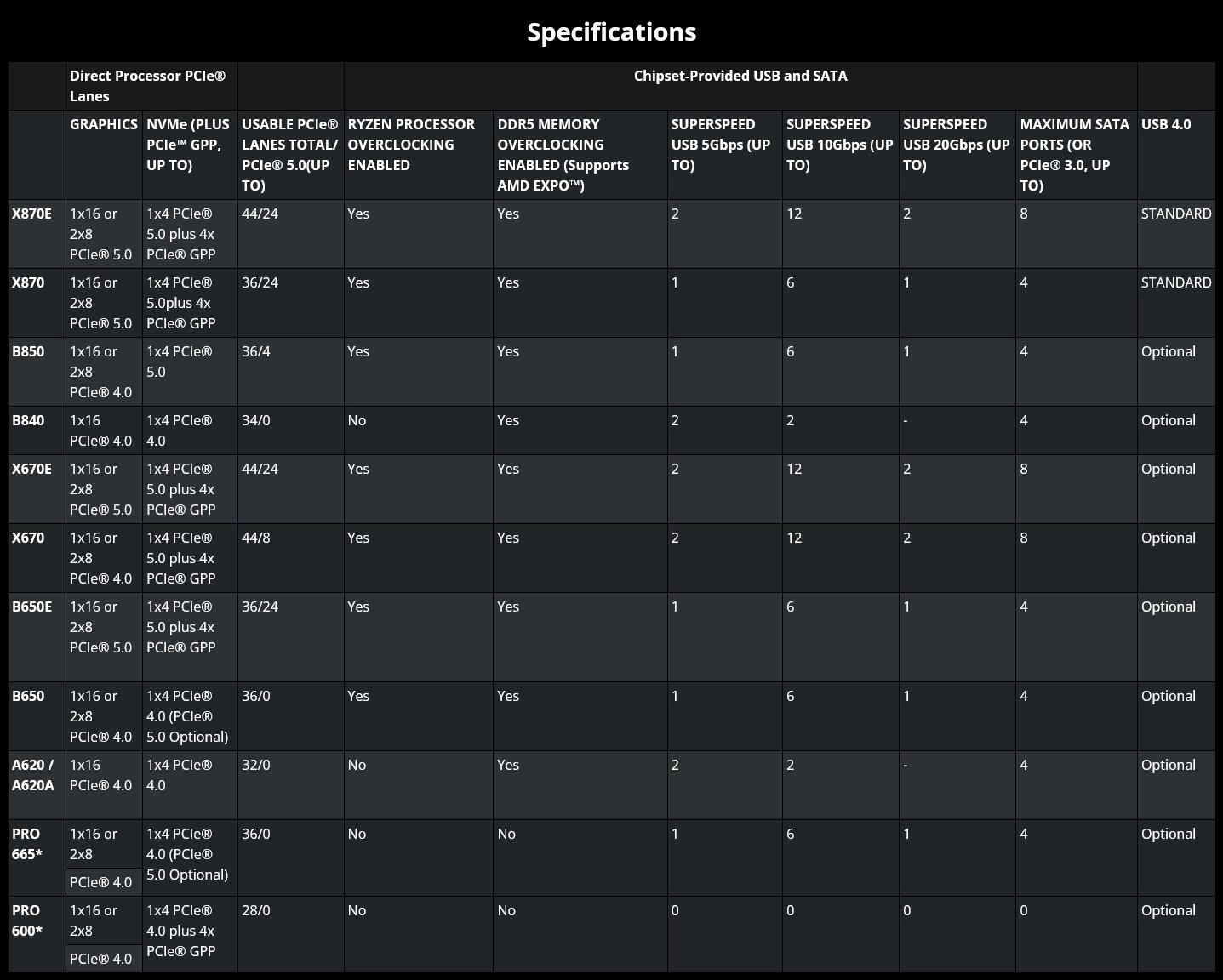 Specifikace všech aktuálně oznámených čipsetů AMD pro socket AM5