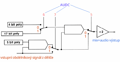 Volba způsobu generování zvuků v jednom zvukovém kanálu kombinací bitů v registru AUDCx.