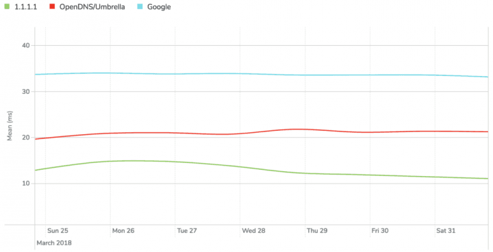 CloudFlare má rychlejší odpovědi než Cisco a Google