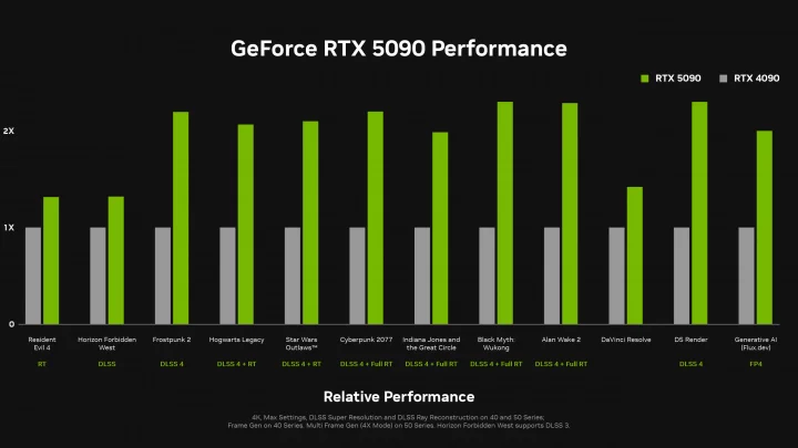 Oficiální benchmarky GeForce RTX 5090 proti RTX 4090