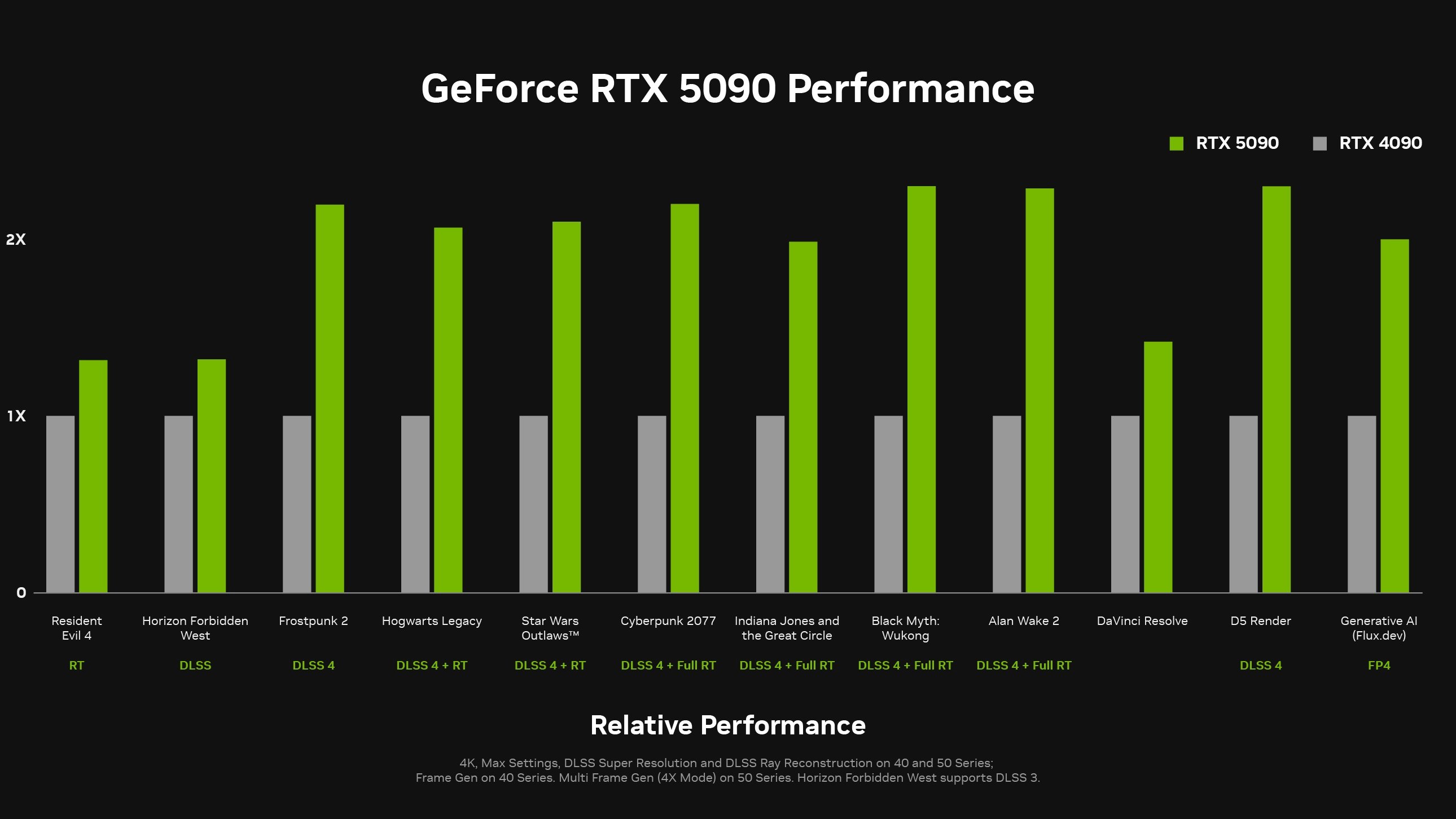 Oficiální benchmarky GeForce RTX 5090 proti RTX 4090