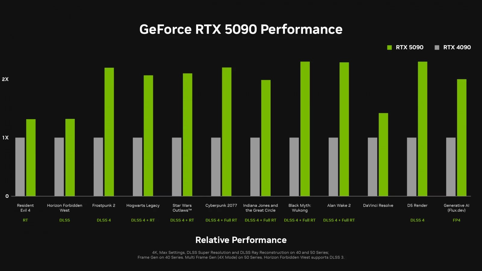 Oficiální benchmarky GeForce RTX 5090 proti RTX 4090