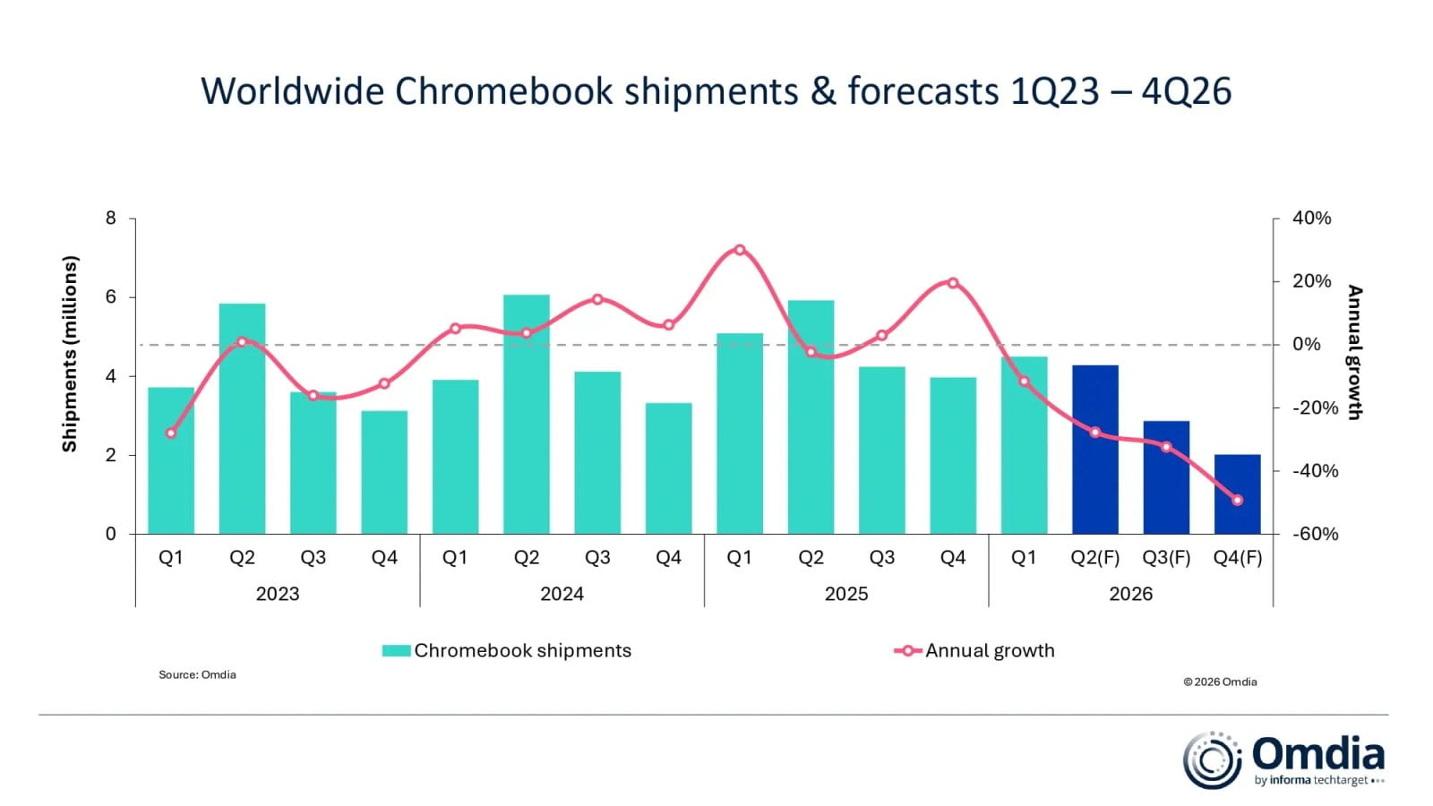omdia chromebooky 1Q26