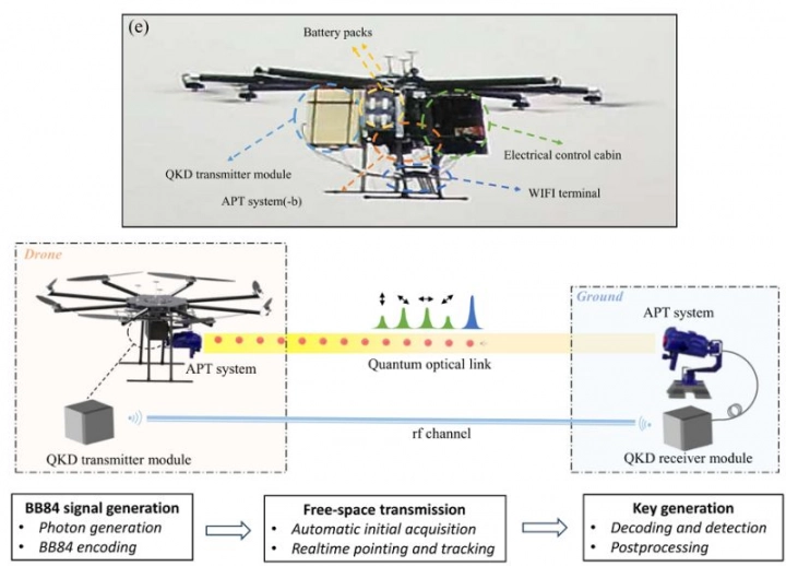 Autor: Nanjing University Schéma QKD s dronem