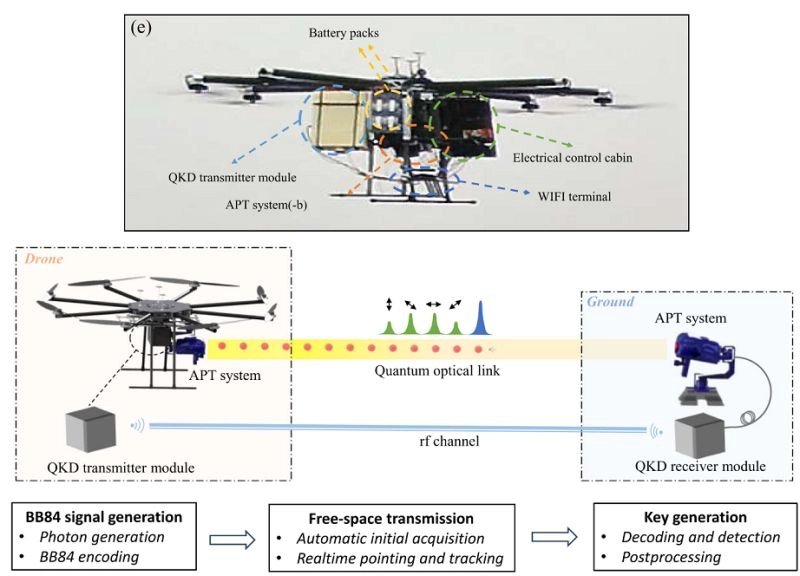 Schéma QKD s dronem