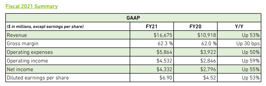 2021-03-Finanční-výsledky-Nvidie-za-celý-rok-FY-2021.png