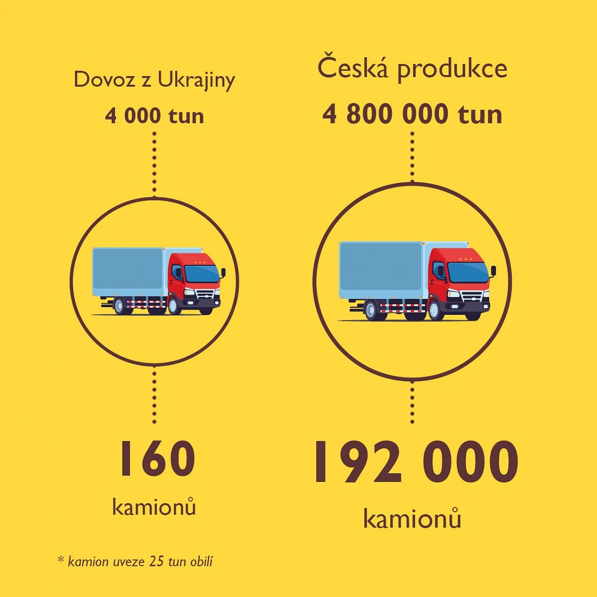 Ukrajinské vs. české obilí