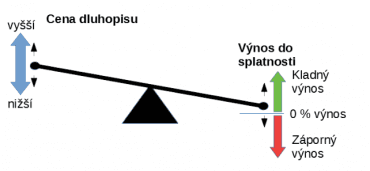 Výnos do splatnosti závisí na ceně dluhopisu, za kterou byl zakoupen. Čím dráže koupíme, tím nižší bude výnos do splatnosti. Když prodáme levněji, výnos do splatnosti o něco vzroste.
