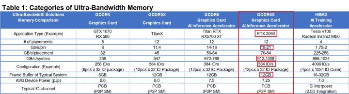 Srovnání výkonných grafických pamětí a GDDR6X Zdroj Micron