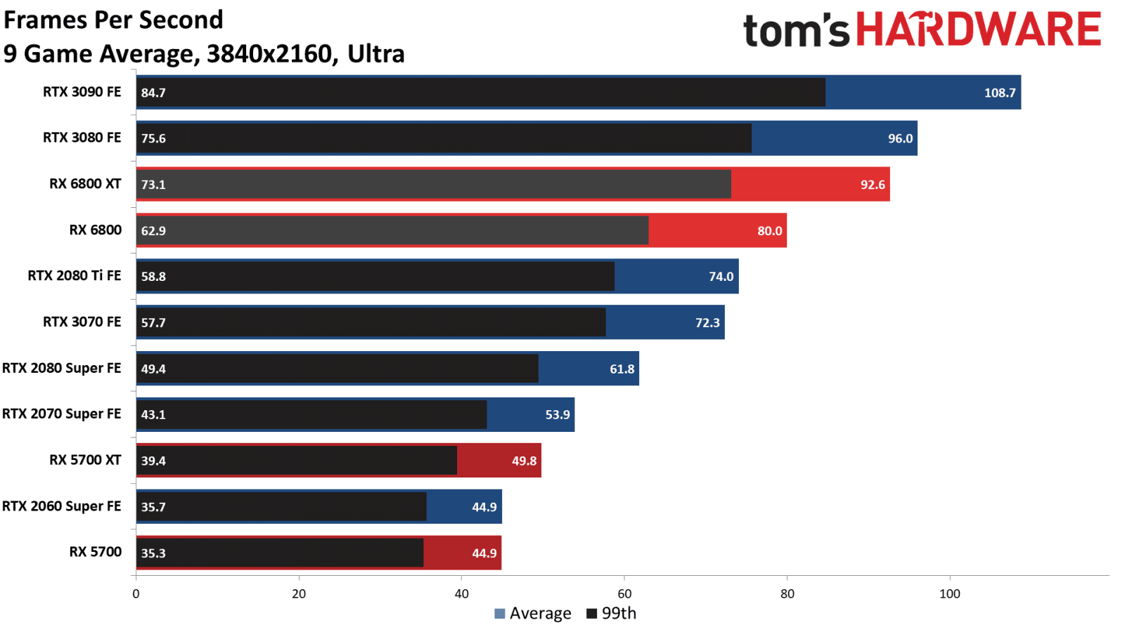 2020-11-Výkon-Radeonu-RX-6800-XT-a-6800-ve-hrách-rozlišení-4K-To