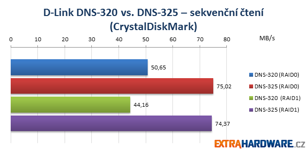 D-Link NAS Duel CrystalDiskMark